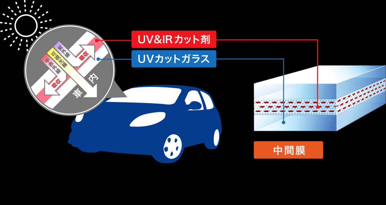 クールベールのUVカット機能解説図